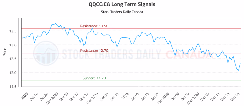 Stock Chart for QQCC:CA