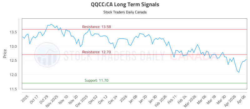 Stock Chart for QQCC:CA