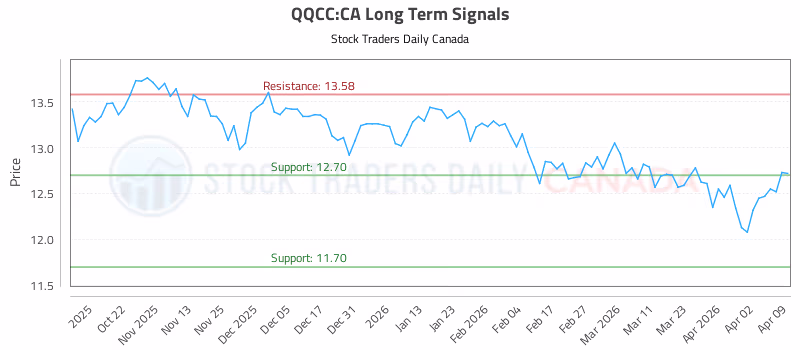 Stock Chart for QQCC:CA