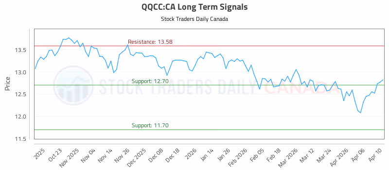 Stock Chart for QQCC:CA