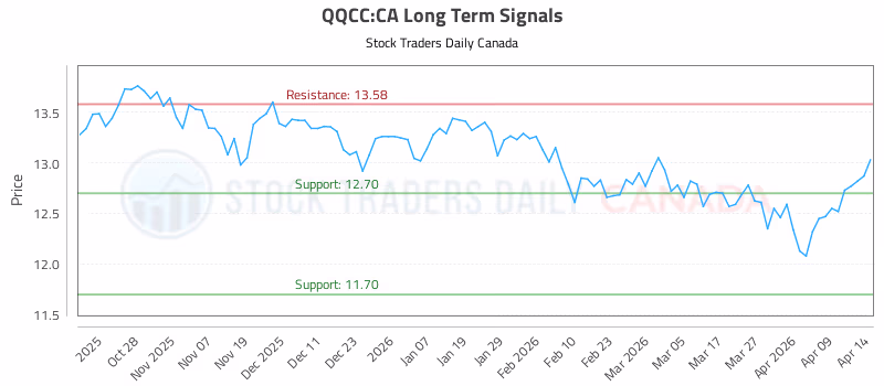 Stock Chart for QQCC:CA