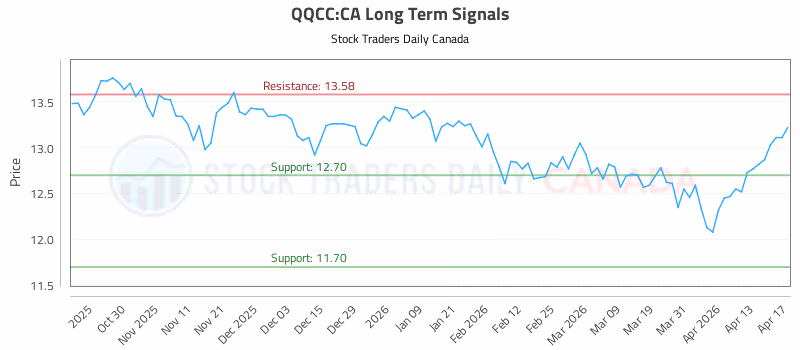 Stock Chart for QQCC:CA