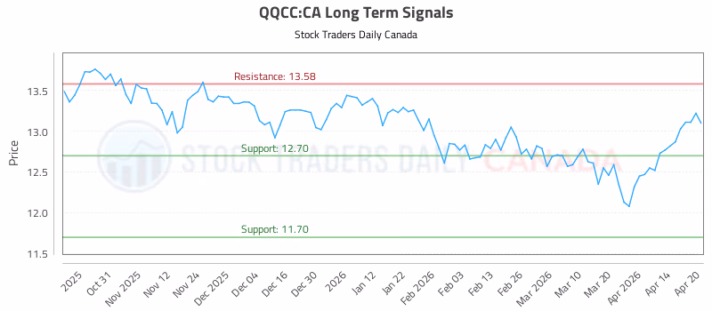 Stock Chart for QQCC:CA