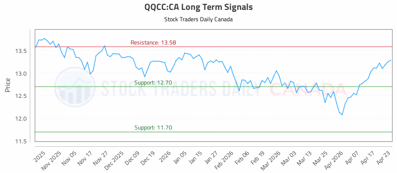 Stock Chart for QQCC:CA