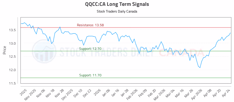 Stock Chart for QQCC:CA