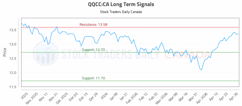 Stock Chart for QQCC:CA