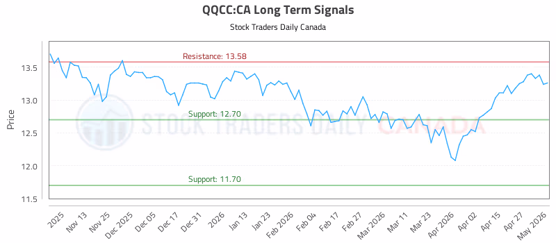 Stock Chart for QQCC:CA