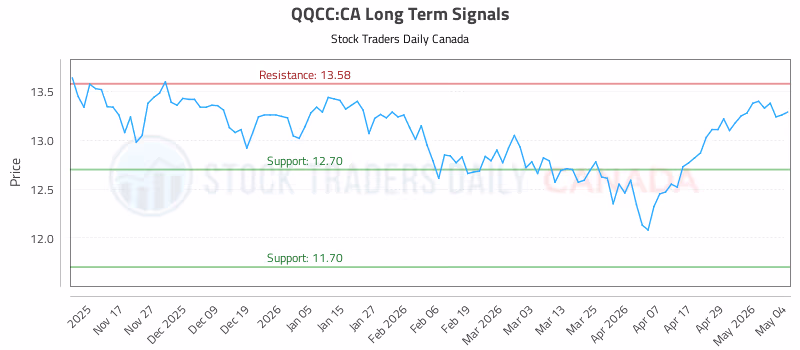 Stock Chart for QQCC:CA
