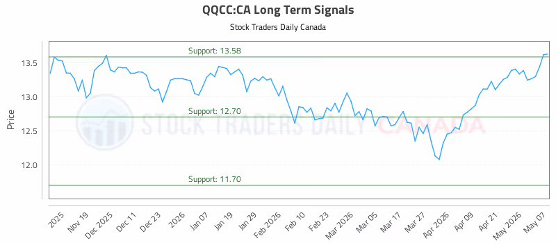 Stock Chart for QQCC:CA