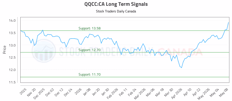 Stock Chart for QQCC:CA