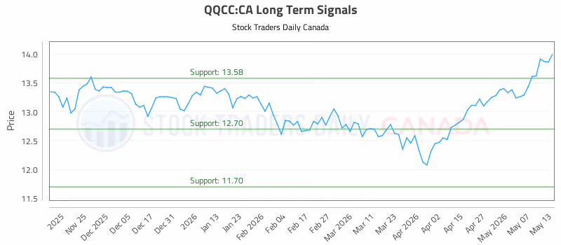 Stock Chart for QQCC:CA
