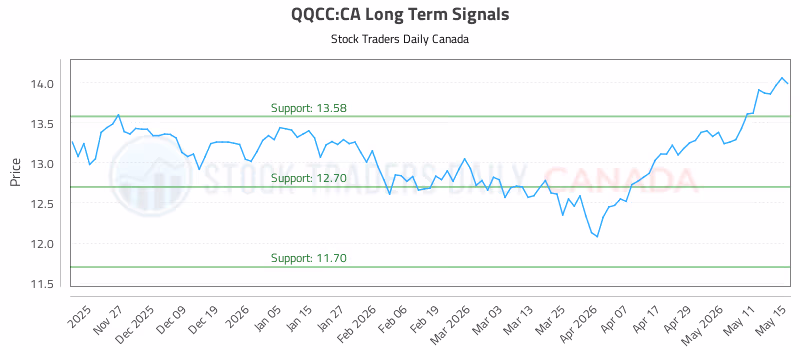 Stock Chart for QQCC:CA