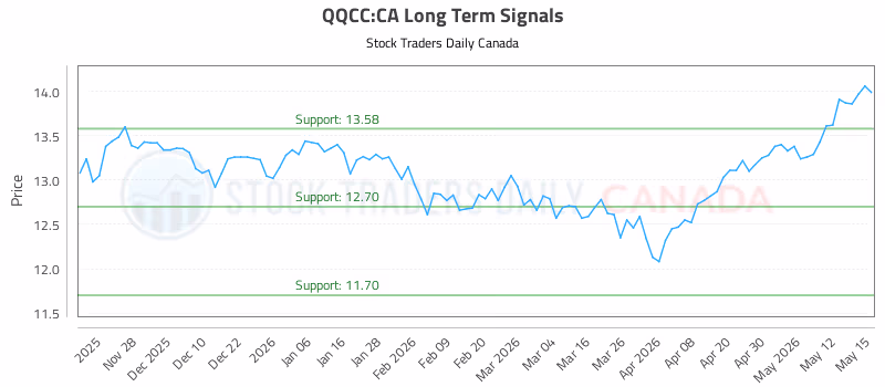 Stock Chart for QQCC:CA