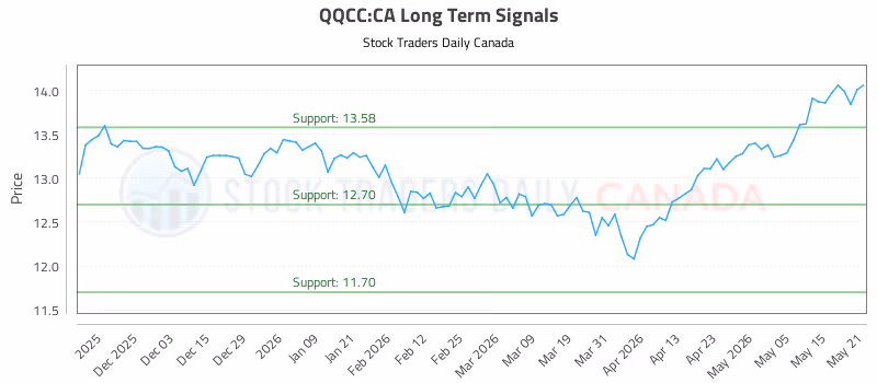 Stock Chart for QQCC:CA