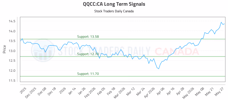 Stock Chart for QQCC:CA
