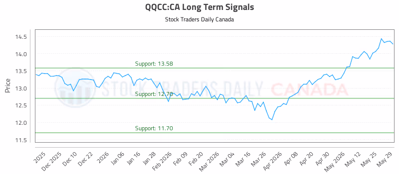 Stock Chart for QQCC:CA