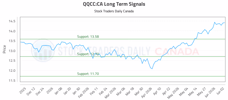 Stock Chart for QQCC:CA