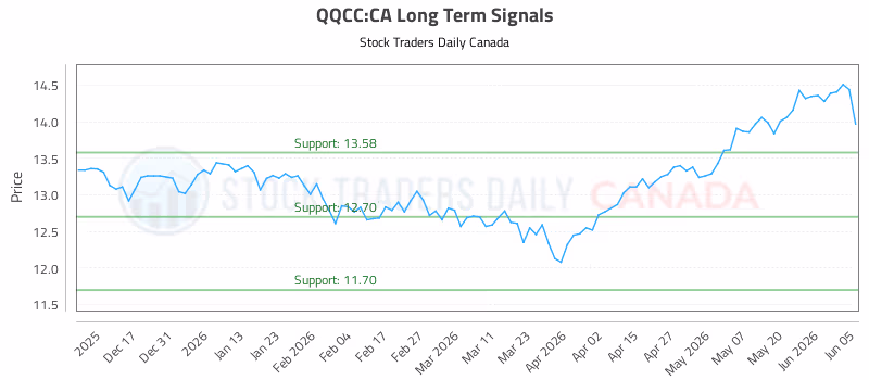 Stock Chart for QQCC:CA