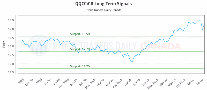 Stock Chart for QQCC:CA