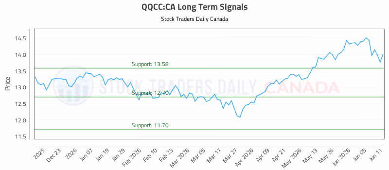 Stock Chart for QQCC:CA