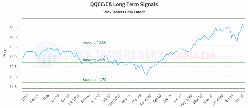 Stock Chart for QQCC:CA