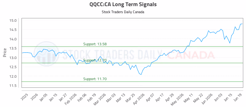 Stock Chart for QQCC:CA