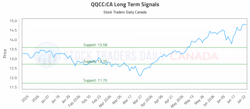 Stock Chart for QQCC:CA