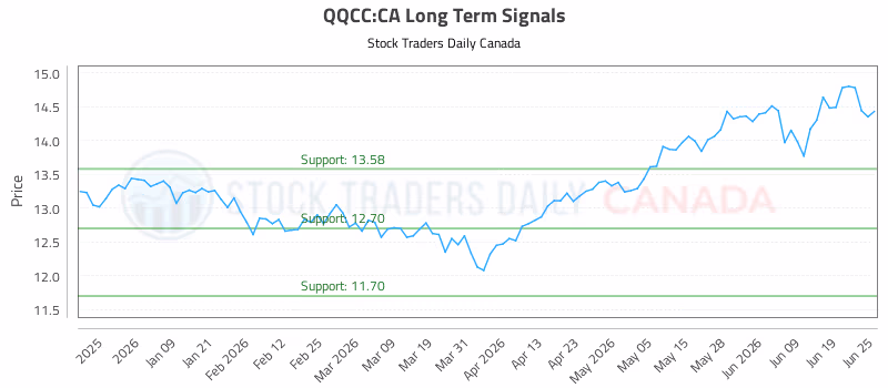 Stock Chart for QQCC:CA
