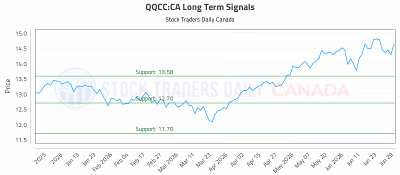 Stock Chart for QQCC:CA