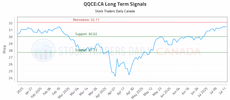 Stock Chart for QQCE:CA