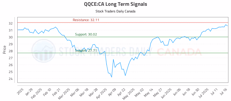 Stock Chart for QQCE:CA