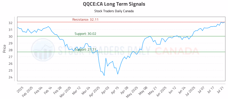 Stock Chart for QQCE:CA