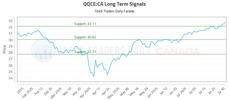 Stock Chart for QQCE:CA
