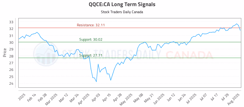 Stock Chart for QQCE:CA