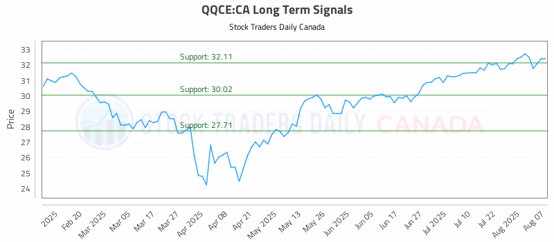 Stock Chart for QQCE:CA