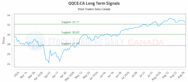 Stock Chart for QQCE:CA