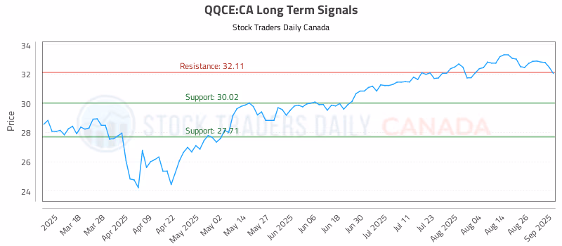 Stock Chart for QQCE:CA