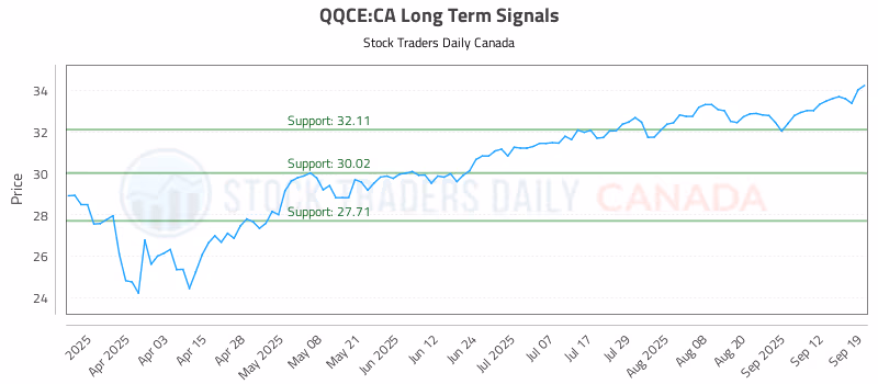 Stock Chart for QQCE:CA