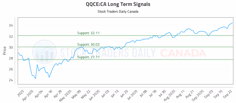 Stock Chart for QQCE:CA