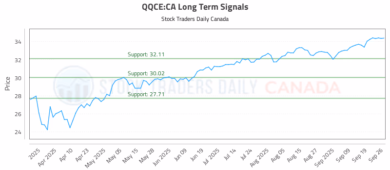 Stock Chart for QQCE:CA