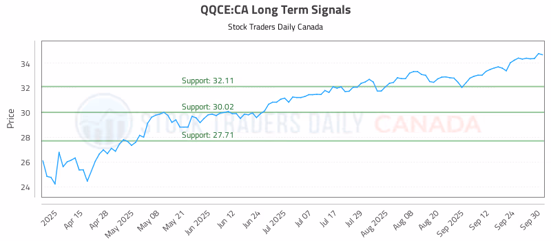 Stock Chart for QQCE:CA