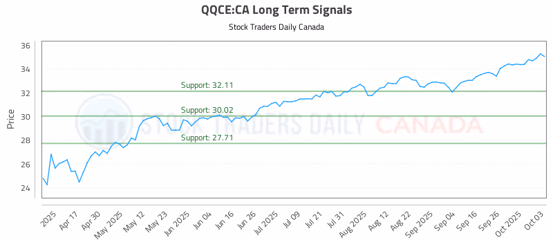 Stock Chart for QQCE:CA