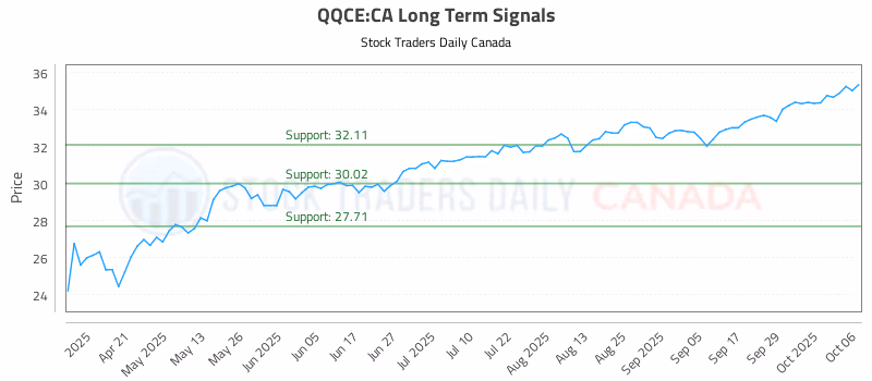 Stock Chart for QQCE:CA