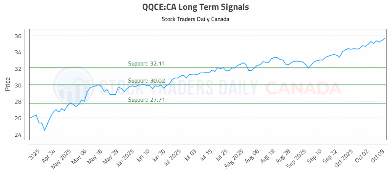 Stock Chart for QQCE:CA