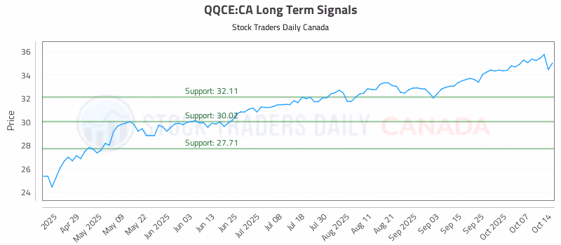 Stock Chart for QQCE:CA