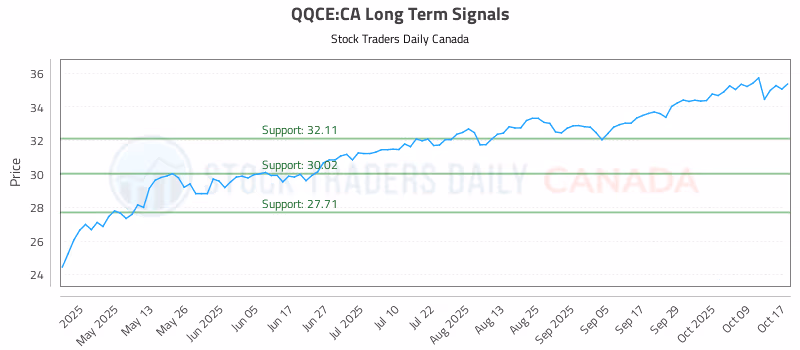 Stock Chart for QQCE:CA