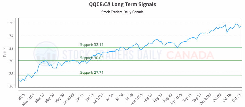 Stock Chart for QQCE:CA