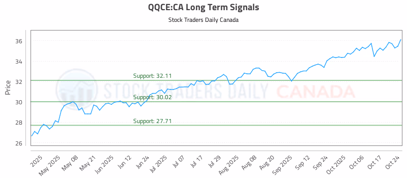 Stock Chart for QQCE:CA