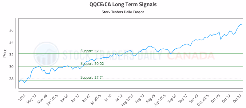 Stock Chart for QQCE:CA