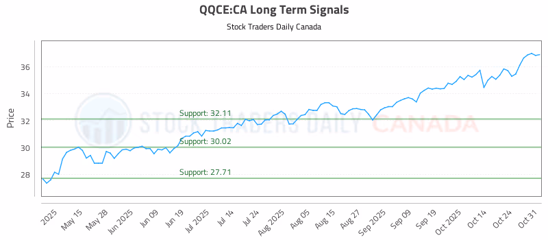 Stock Chart for QQCE:CA
